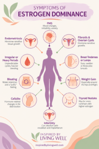 Symptoms of Estrogen Dominance
